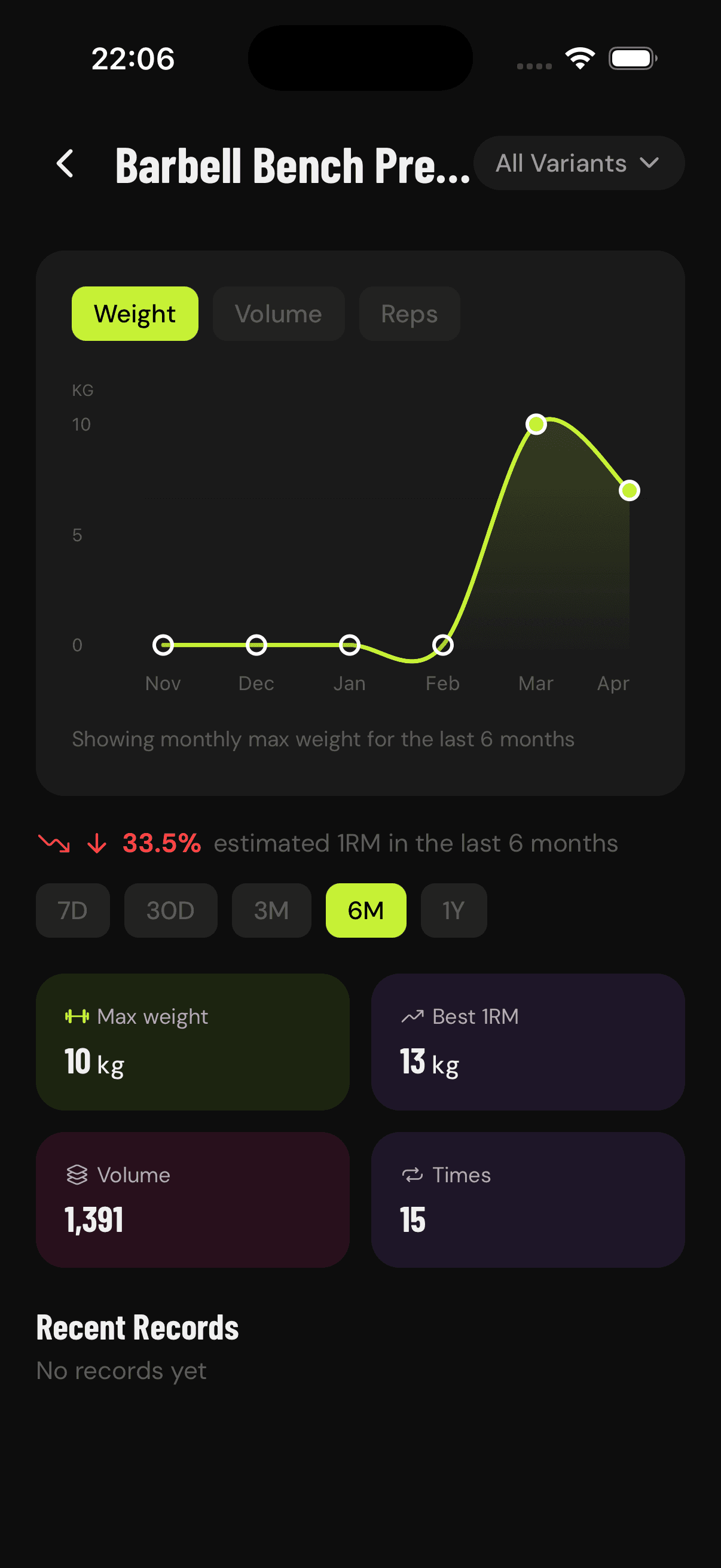 GainLogger exercise progress chart showing weight trend and stats for Barbell Bench Press