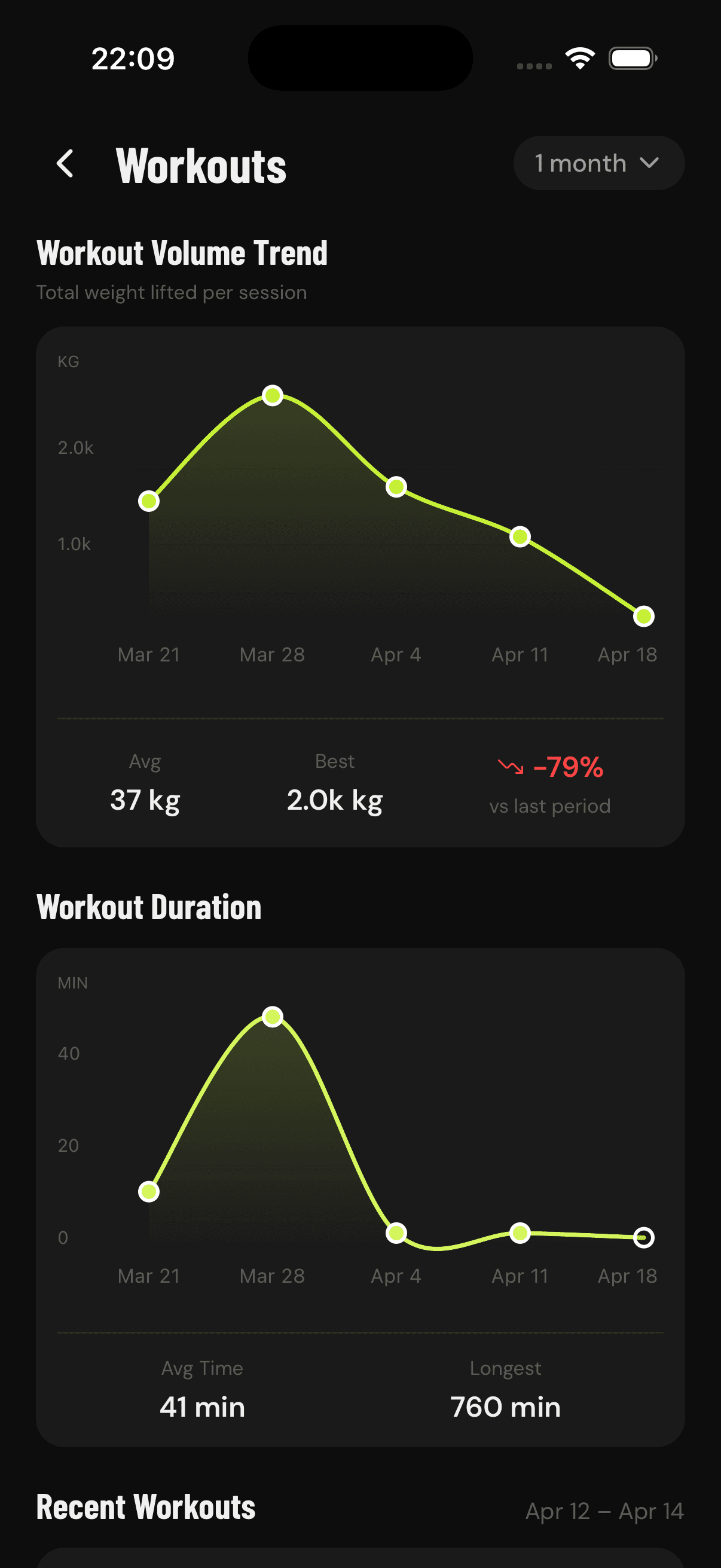 GainLogger workout analytics showing volume trend and duration charts